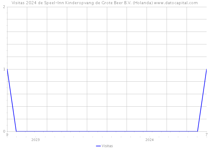 Visitas 2024 de Speel-Inn Kinderopvang de Grote Beer B.V. (Holanda) 