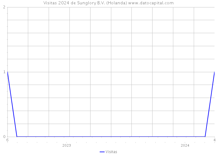 Visitas 2024 de Sunglory B.V. (Holanda) 