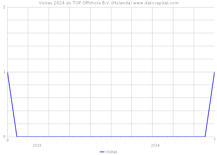 Visitas 2024 de TOP Offshore B.V. (Holanda) 