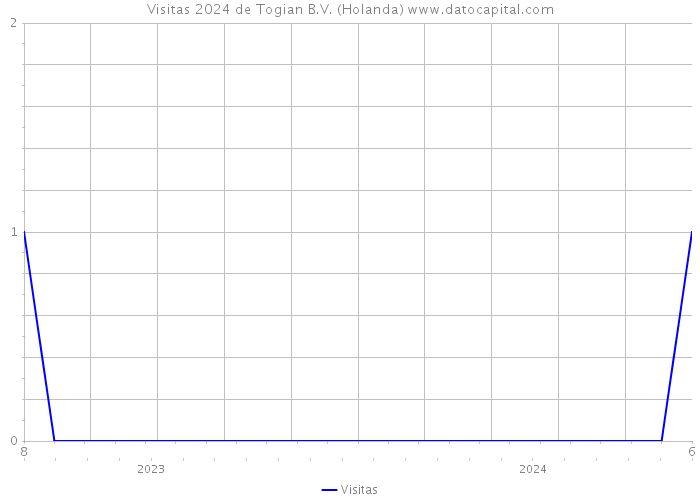 Visitas 2024 de Togian B.V. (Holanda) 