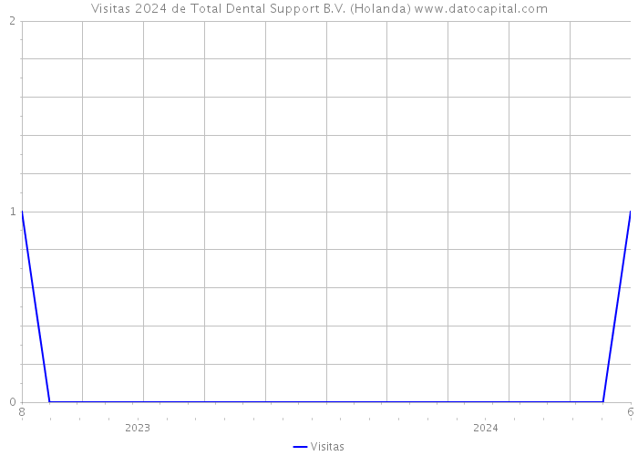 Visitas 2024 de Total Dental Support B.V. (Holanda) 