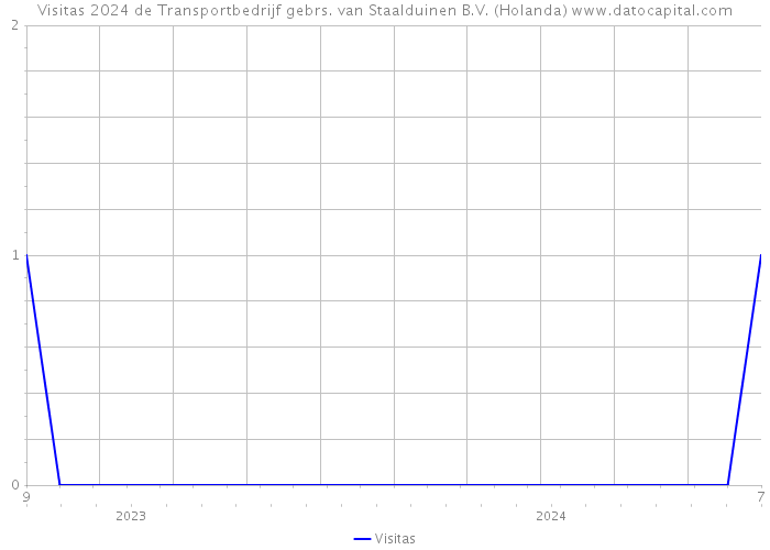 Visitas 2024 de Transportbedrijf gebrs. van Staalduinen B.V. (Holanda) 