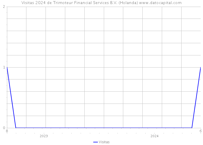 Visitas 2024 de Trimoteur Financial Services B.V. (Holanda) 