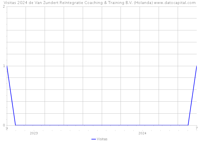 Visitas 2024 de Van Zundert Reïntegratie Coaching & Training B.V. (Holanda) 