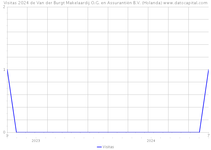 Visitas 2024 de Van der Burgt Makelaardij O.G. en Assurantiën B.V. (Holanda) 