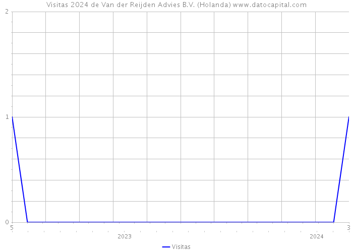 Visitas 2024 de Van der Reijden Advies B.V. (Holanda) 