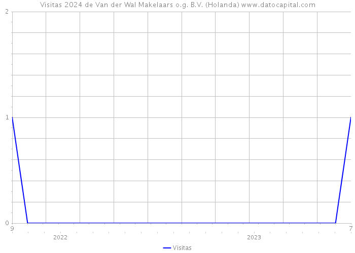 Visitas 2024 de Van der Wal Makelaars o.g. B.V. (Holanda) 