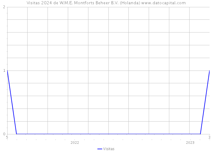 Visitas 2024 de W.M.E. Montforts Beheer B.V. (Holanda) 