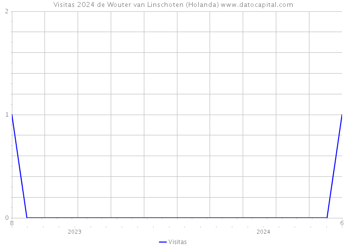 Visitas 2024 de Wouter van Linschoten (Holanda) 