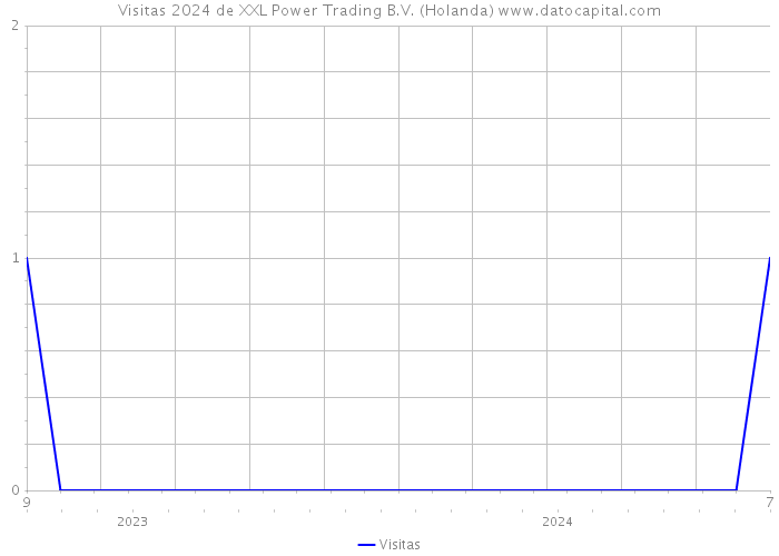 Visitas 2024 de XXL Power Trading B.V. (Holanda) 