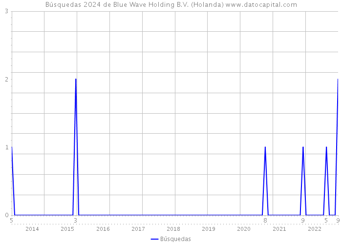 Búsquedas 2024 de Blue Wave Holding B.V. (Holanda) 