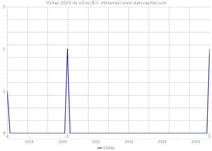 Visitas 2024 de o3.nu B.V. (Holanda) 