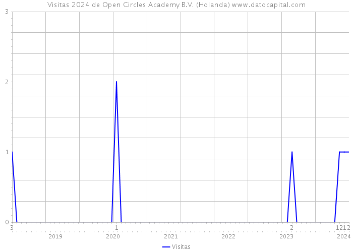 Visitas 2024 de Open Circles Academy B.V. (Holanda) 