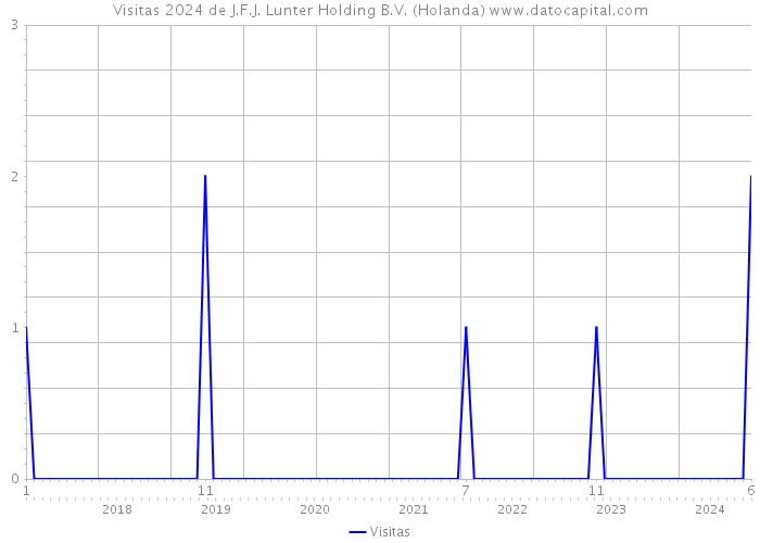 Visitas 2024 de J.F.J. Lunter Holding B.V. (Holanda) 