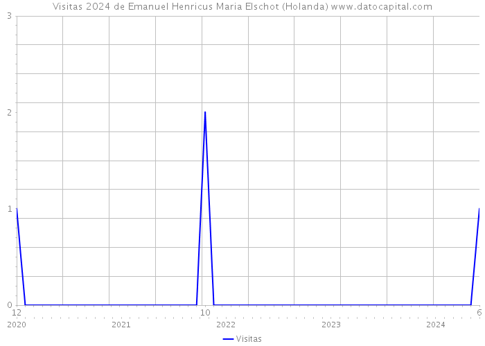 Visitas 2024 de Emanuel Henricus Maria Elschot (Holanda) 