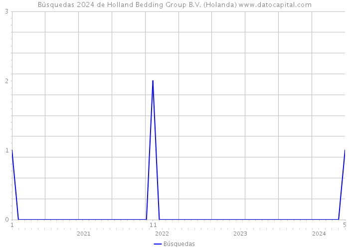 Búsquedas 2024 de Holland Bedding Group B.V. (Holanda) 