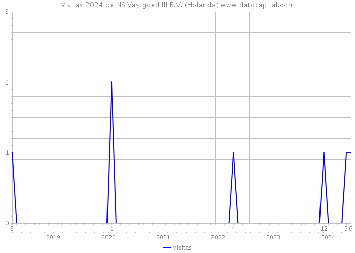 Visitas 2024 de NS Vastgoed III B.V. (Holanda) 