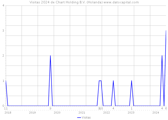 Visitas 2024 de Chart Holding B.V. (Holanda) 