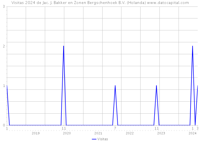 Visitas 2024 de Jac. J. Bakker en Zonen Bergschenhoek B.V. (Holanda) 