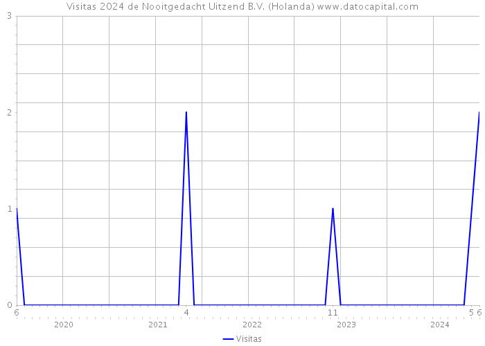 Visitas 2024 de Nooitgedacht Uitzend B.V. (Holanda) 