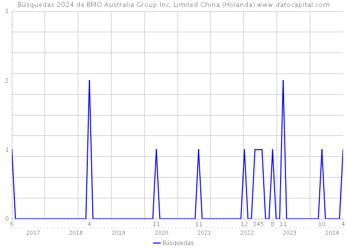 Búsquedas 2024 de BMO Australia Group Inc. Limited China (Holanda) 