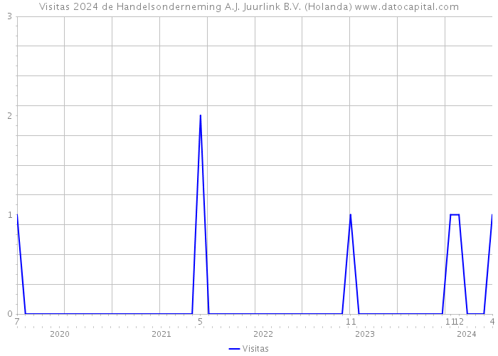 Visitas 2024 de Handelsonderneming A.J. Juurlink B.V. (Holanda) 