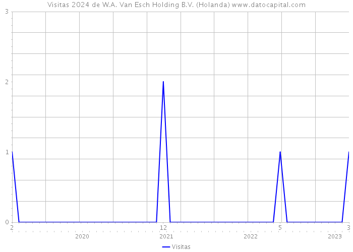 Visitas 2024 de W.A. Van Esch Holding B.V. (Holanda) 