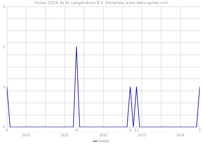 Visitas 2024 de M. Langendoen B.V. (Holanda) 