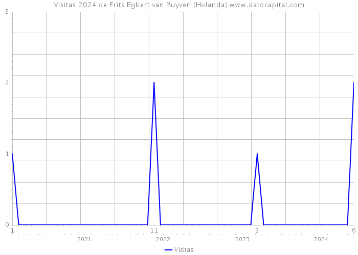 Visitas 2024 de Frits Egbert van Ruyven (Holanda) 