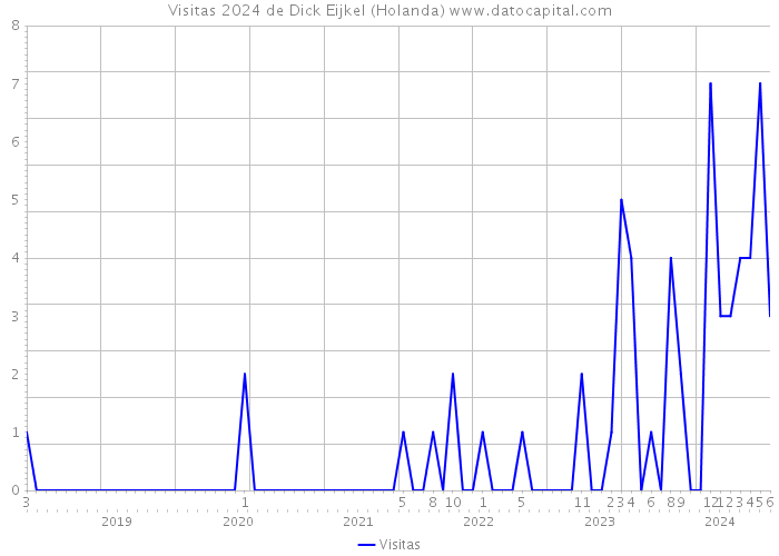 Visitas 2024 de Dick Eijkel (Holanda) 