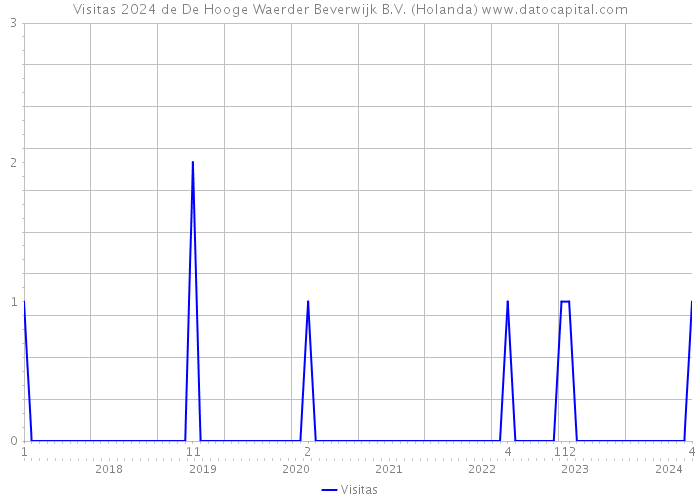 Visitas 2024 de De Hooge Waerder Beverwijk B.V. (Holanda) 