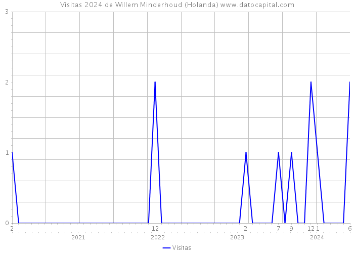 Visitas 2024 de Willem Minderhoud (Holanda) 