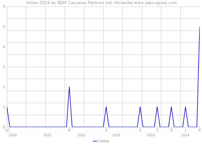 Visitas 2024 de SEAF Caucasus Partners Ltd. (Holanda) 