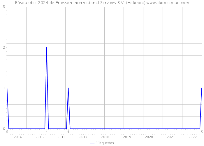 Búsquedas 2024 de Ericsson International Services B.V. (Holanda) 