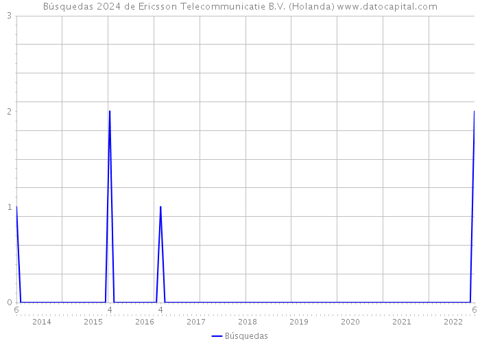 Búsquedas 2024 de Ericsson Telecommunicatie B.V. (Holanda) 