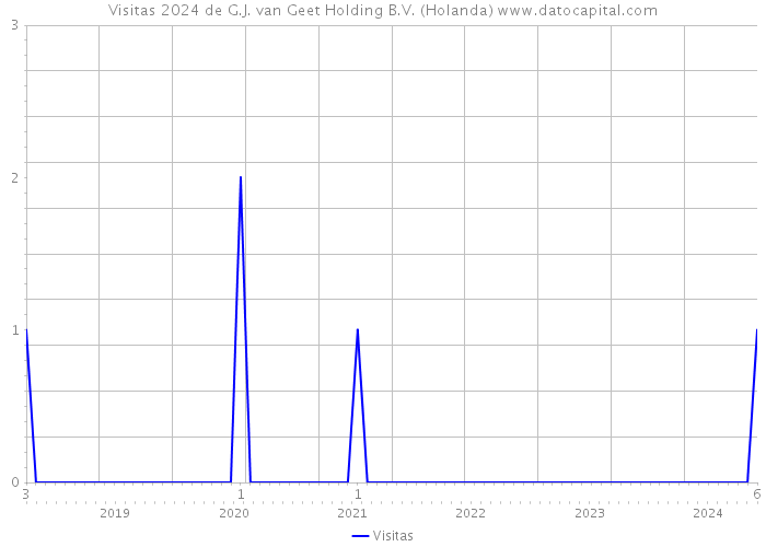 Visitas 2024 de G.J. van Geet Holding B.V. (Holanda) 