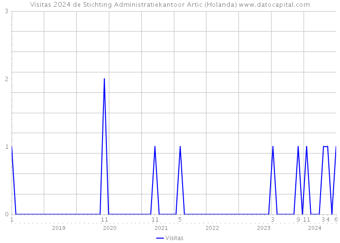 Visitas 2024 de Stichting Administratiekantoor Artic (Holanda) 