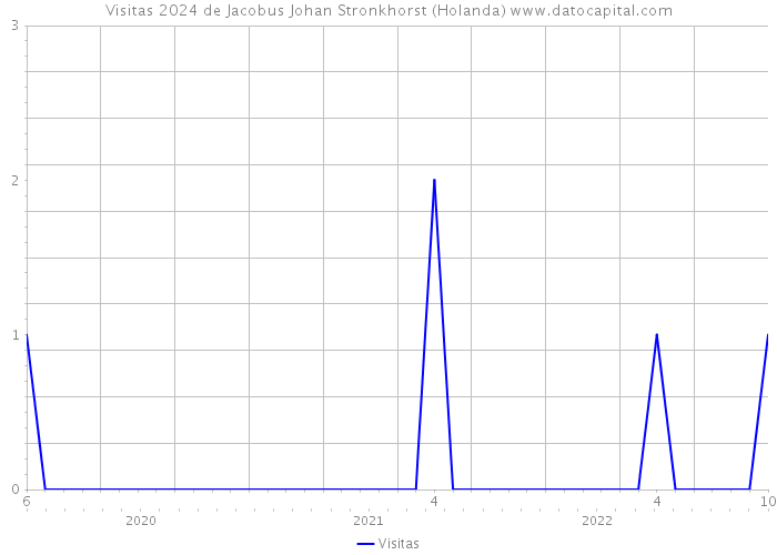 Visitas 2024 de Jacobus Johan Stronkhorst (Holanda) 