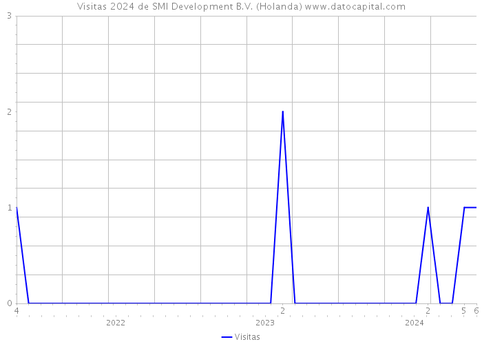 Visitas 2024 de SMI Development B.V. (Holanda) 