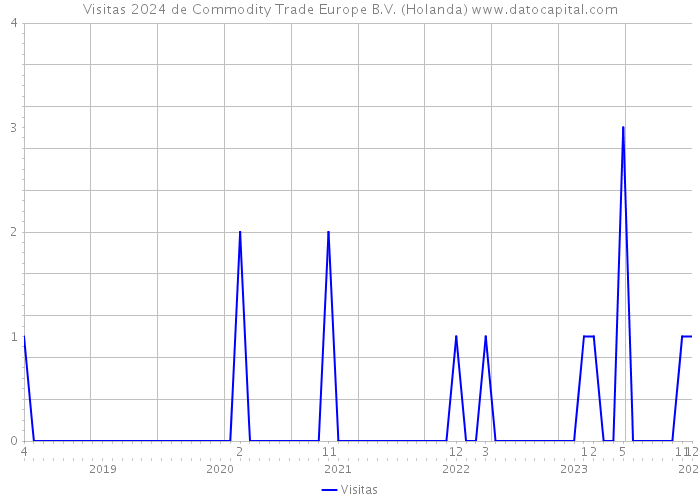 Visitas 2024 de Commodity Trade Europe B.V. (Holanda) 
