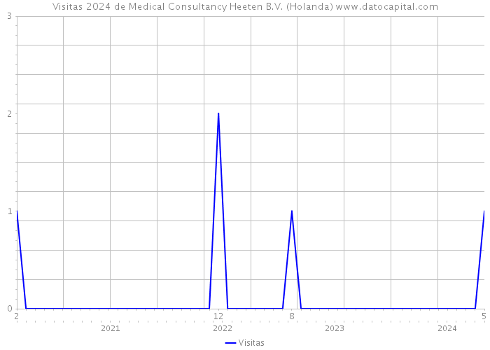 Visitas 2024 de Medical Consultancy Heeten B.V. (Holanda) 