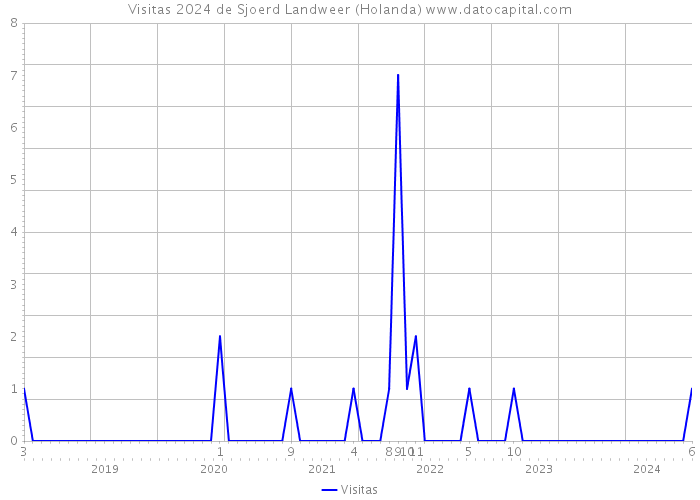 Visitas 2024 de Sjoerd Landweer (Holanda) 