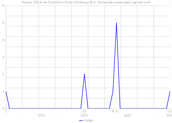 Visitas 2024 de Southern Solar Holdings B.V. (Holanda) 