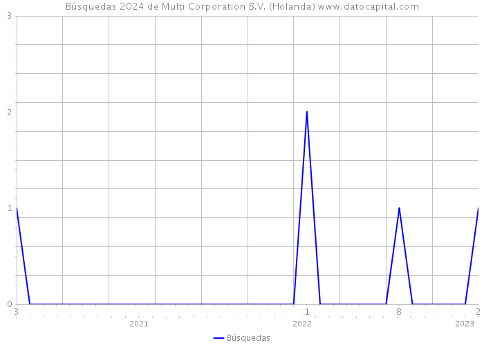 Búsquedas 2024 de Multi Corporation B.V. (Holanda) 