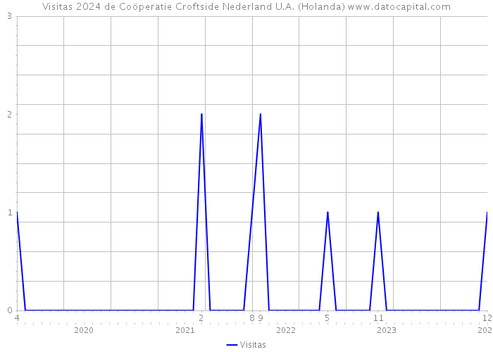 Visitas 2024 de Coöperatie Croftside Nederland U.A. (Holanda) 