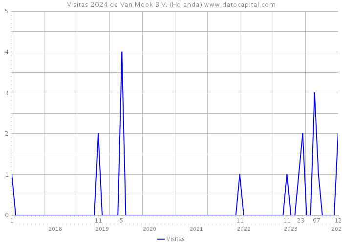 Visitas 2024 de Van Mook B.V. (Holanda) 