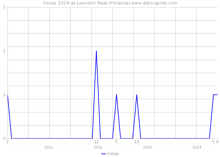 Visitas 2024 de Leendert Staat (Holanda) 