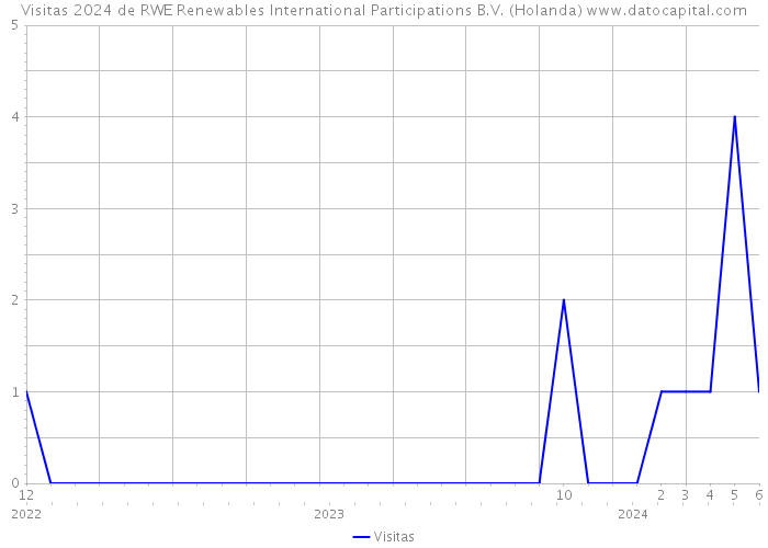 Visitas 2024 de RWE Renewables International Participations B.V. (Holanda) 