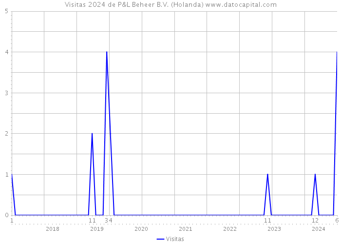 Visitas 2024 de P&L Beheer B.V. (Holanda) 