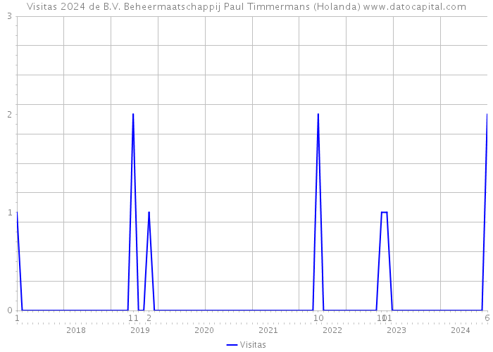 Visitas 2024 de B.V. Beheermaatschappij Paul Timmermans (Holanda) 